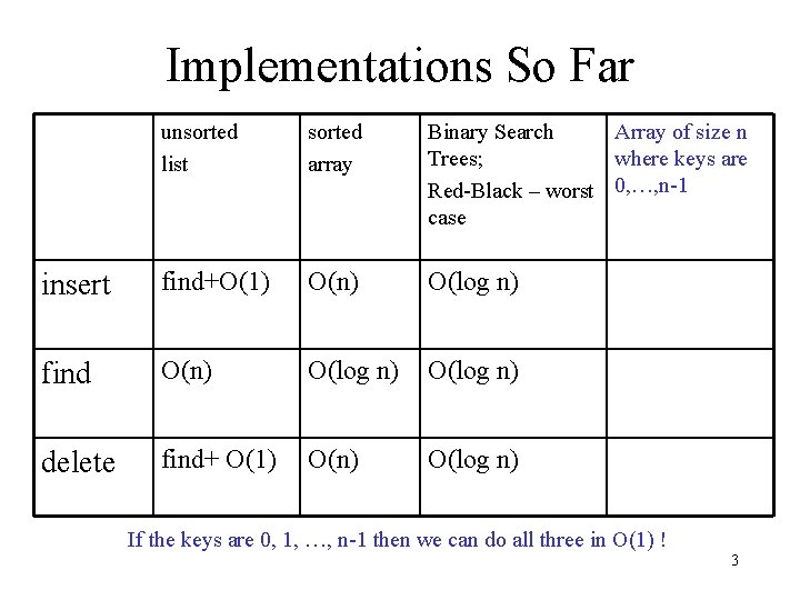 Implementations So Far unsorted list sorted array Binary Search Array of size n Trees;