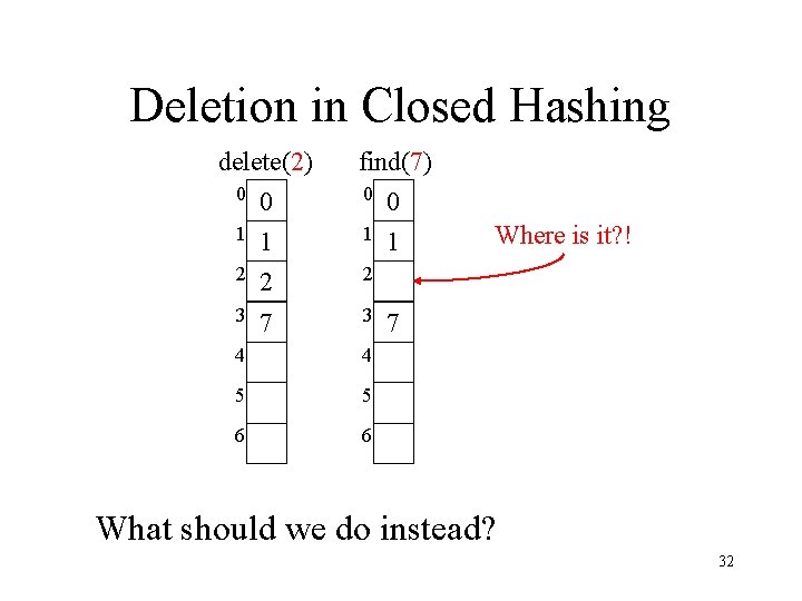 Deletion in Closed Hashing delete(2) find(7) 0 0 1 1 2 2 2 3