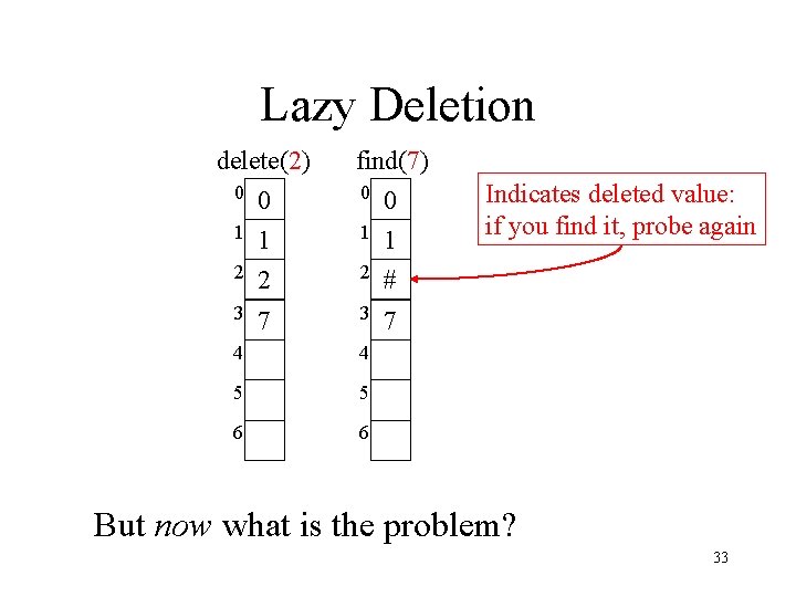 Lazy Deletion delete(2) find(7) 0 0 1 1 2 2 2 # 3 7