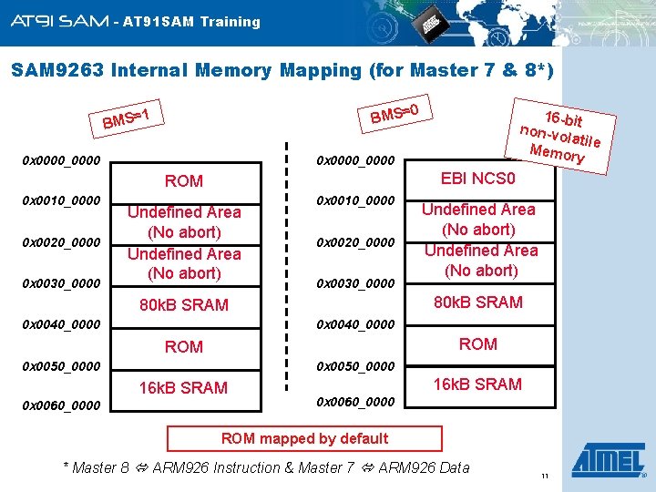 - AT 91 SAM Training SAM 9263 Internal Memory Mapping (for Master 7 &