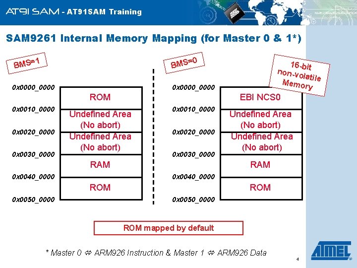 - AT 91 SAM Training SAM 9261 Internal Memory Mapping (for Master 0 &