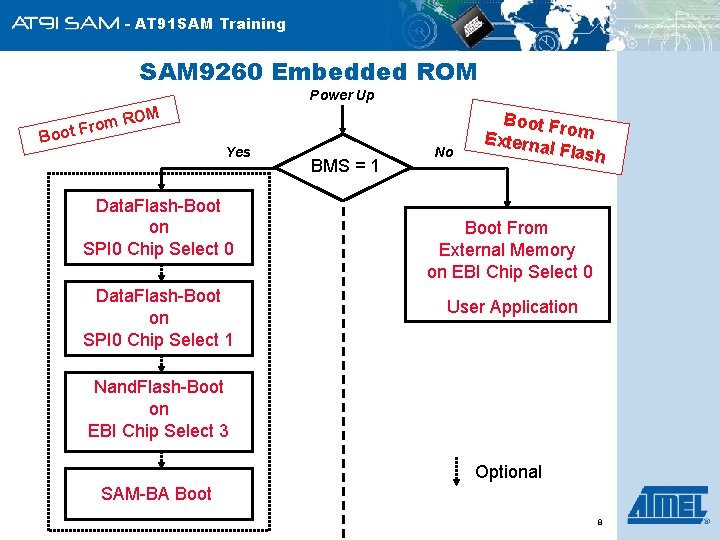 - AT 91 SAM Training SAM 9260 Embedded ROM Power Up rom R F