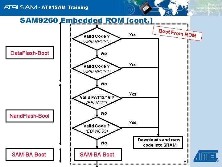 - AT 91 SAM Training SAM 9260 Embedded ROM (cont. ) Valid Code ?