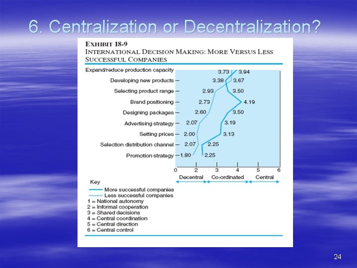 6. Centralization or Decentralization? 24 