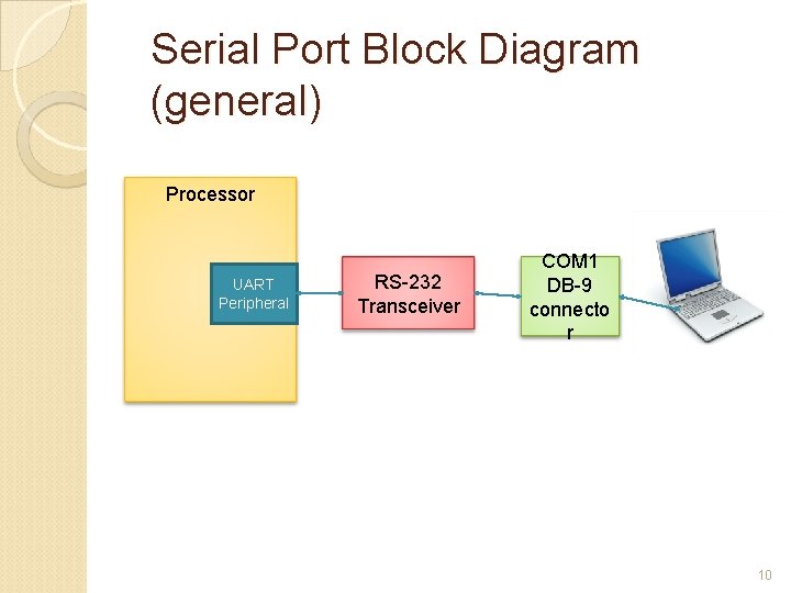 Serial Port Block Diagram (general) Processor UART Peripheral RS-232 Transceiver COM 1 DB-9 connecto