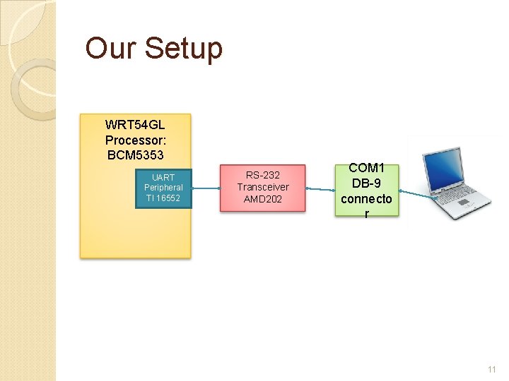 Our Setup WRT 54 GL Processor: BCM 5353 UART Peripheral TI 16552 RS-232 Transceiver