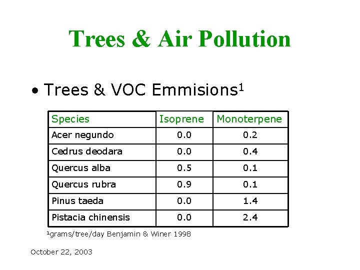 Trees & Air Pollution • Trees & VOC Emmisions 1 Species Isoprene Monoterpene Acer
