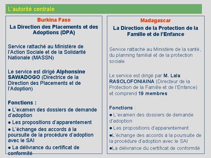 L’autorité centrale Burkina Faso La Direction des Placements et des Adoptions (DPA) Service rattaché