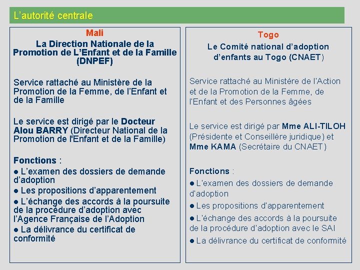 L’autorité centrale Mali La Direction Nationale de la Promotion de L’Enfant et de la