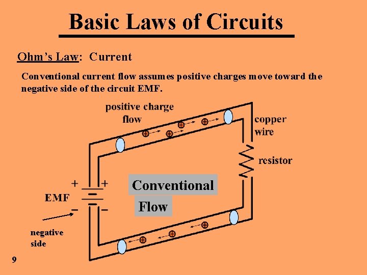 Basic Laws of Circuits Ohm’s Law: Current Conventional current flow assumes positive charges move