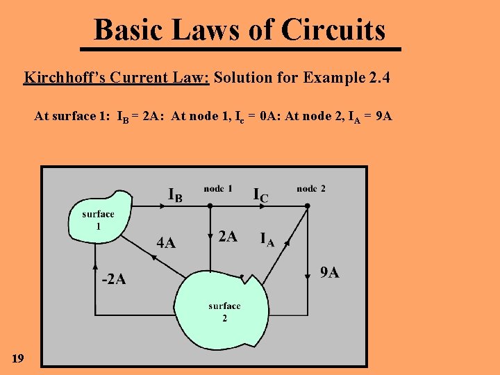 Basic Laws of Circuits Kirchhoff’s Current Law: Solution for Example 2. 4 At surface