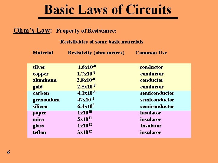 Basic Laws of Circuits Ohm’s Law: Property of Resistance: Resistivities of some basic materials