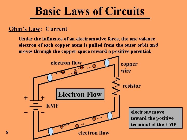 Basic Laws of Circuits Ohm’s Law: Current Under the influence of an electromotive force,