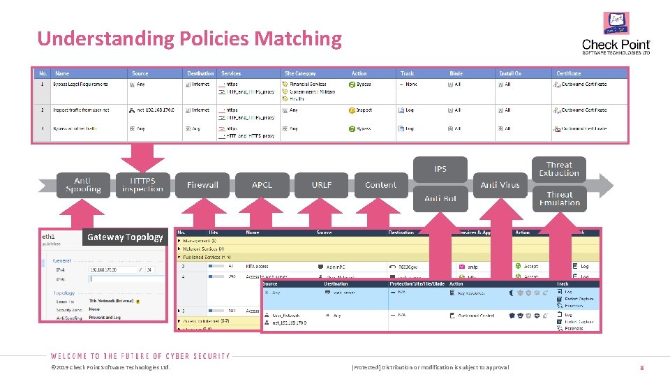 Understanding Policies Matching Gateway Topology © 2019 Check Point Software Technologies Ltd. [Protected] Distribution