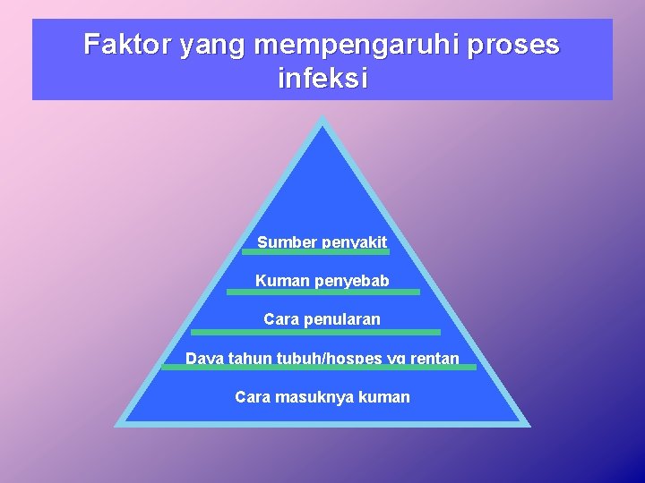 Faktor yang mempengaruhi proses infeksi Sumber penyakit Kuman penyebab Cara penularan Daya tahun tubuh/hospes