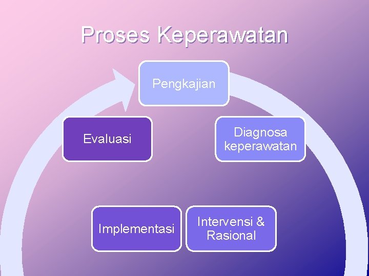 Proses Keperawatan Pengkajian Evaluasi Implementasi Diagnosa keperawatan Intervensi & Rasional 