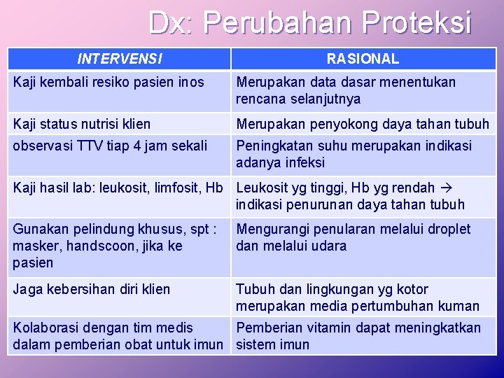 Dx: Perubahan Proteksi INTERVENSI RASIONAL Kaji kembali resiko pasien inos Merupakan data dasar menentukan