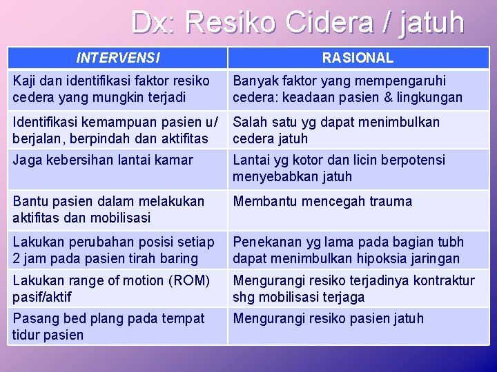 Dx: Resiko Cidera / jatuh INTERVENSI RASIONAL Kaji dan identifikasi faktor resiko cedera yang