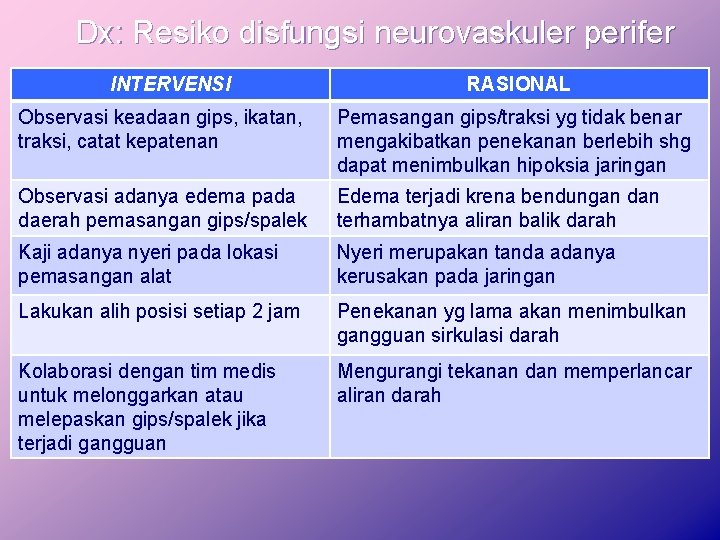 Dx: Resiko disfungsi neurovaskuler perifer INTERVENSI RASIONAL Observasi keadaan gips, ikatan, traksi, catat kepatenan