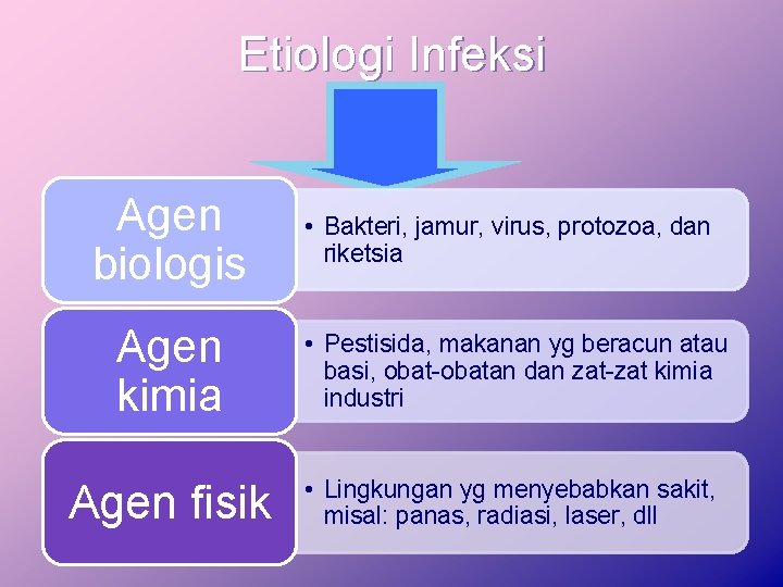 Etiologi Infeksi Agen biologis • Bakteri, jamur, virus, protozoa, dan riketsia Agen kimia •