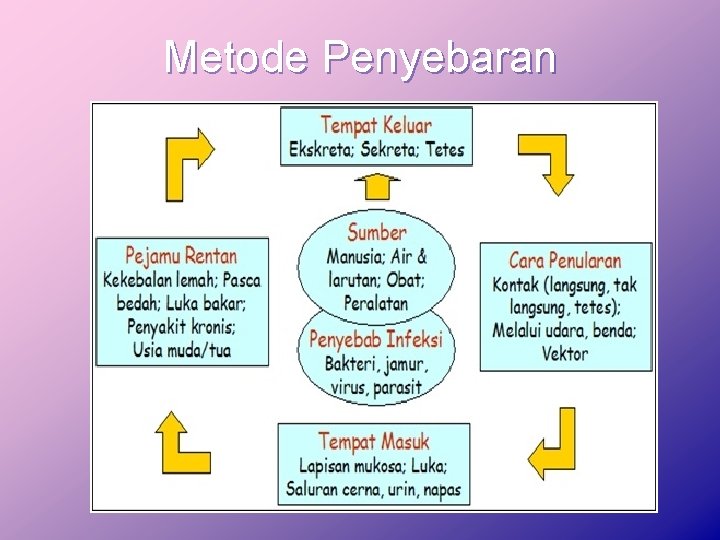 Metode Penyebaran 