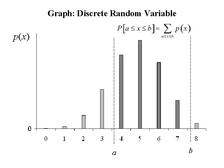 Graph: Discrete Random Variable p(x) a b 