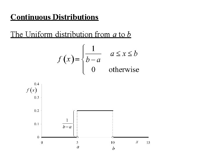 Continuous Distributions The Uniform distribution from a to b 