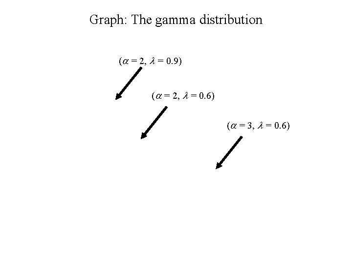 Graph: The gamma distribution (a = 2, l = 0. 9) (a = 2,