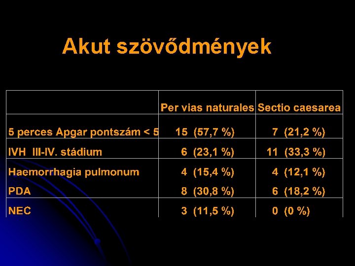 Akut szövődmények Akut szövődmények