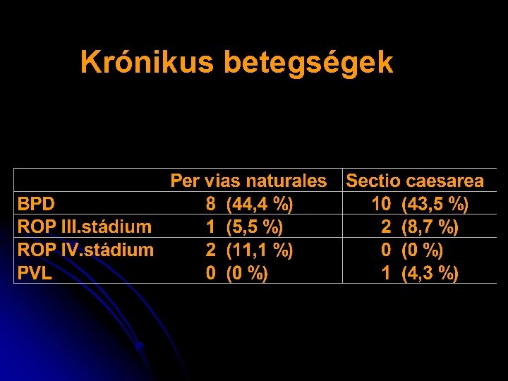 Krónikus betegségek 