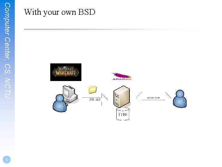 Computer Center, CS, NCTU 6 With your own BSD 