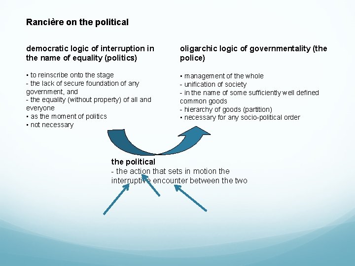 Rancière on the political democratic logic of interruption in the name of equality (politics)