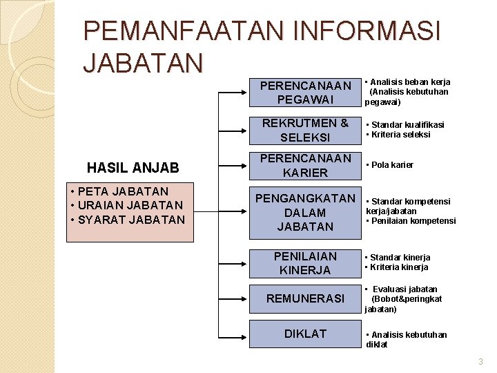 PEMANFAATAN INFORMASI JABATAN HASIL ANJAB • PETA JABATAN • URAIAN JABATAN • SYARAT JABATAN