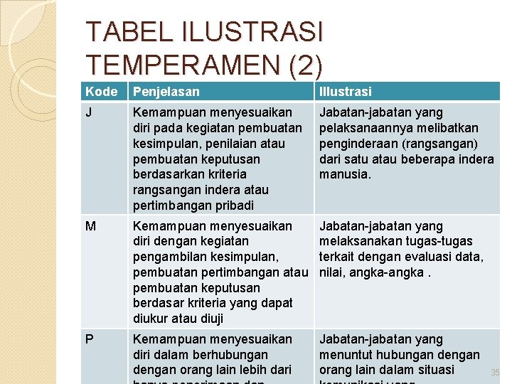 TABEL ILUSTRASI TEMPERAMEN (2) Kode Penjelasan Illustrasi J Kemampuan menyesuaikan diri pada kegiatan pembuatan