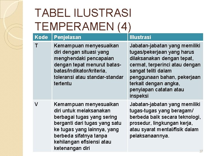 TABEL ILUSTRASI TEMPERAMEN (4) Kode Penjelasan Illustrasi T Kemampuan menyesuaikan diri dengan situasi yang