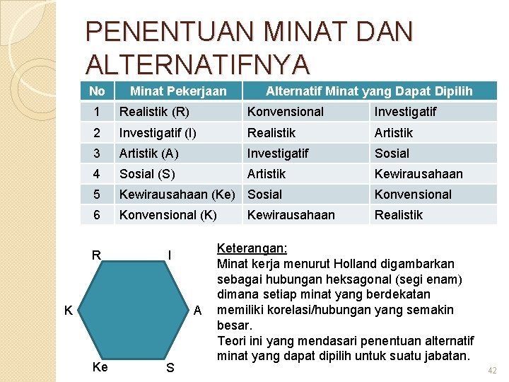 PENENTUAN MINAT DAN ALTERNATIFNYA No Minat Pekerjaan Alternatif Minat yang Dapat Dipilih 1 Realistik