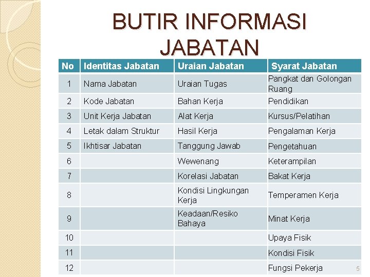 No BUTIR INFORMASI JABATAN Identitas Jabatan Uraian Jabatan Syarat Jabatan 1 Nama Jabatan Uraian