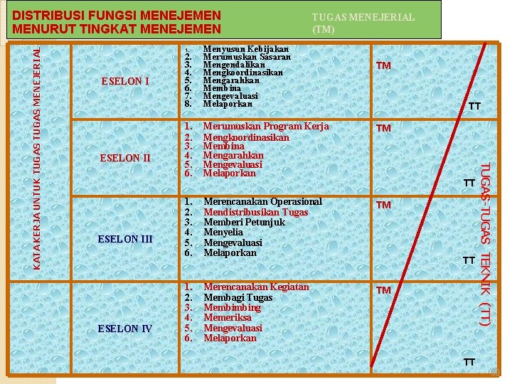 2. 3. 4. 5. 6. 7. 8. Menyusun Kebijakan Merumuskan Sasaran Mengendalikan Mengkoordinasikan Mengarahkan