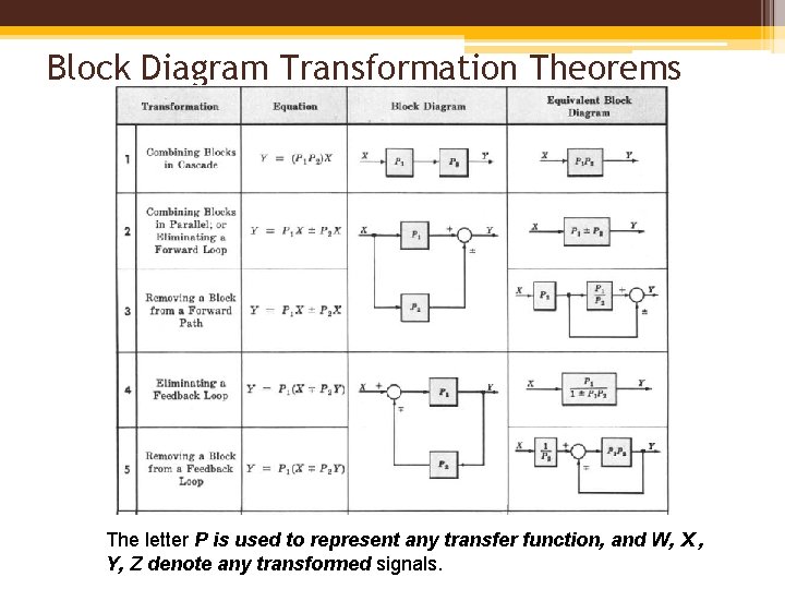 Block Diagram Transformation Theorems The letter P is used to represent any transfer function,