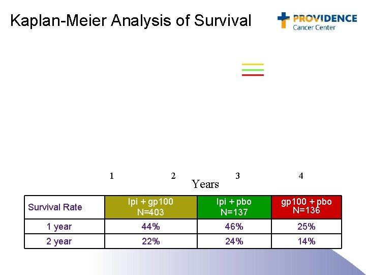 Kaplan-Meier Analysis of Survival Ipi + gp 100 Ipi alone gp 100 alone 1