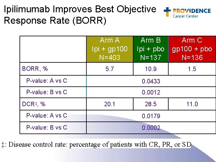 Ipilimumab Improves Best Objective Response Rate (BORR) BORR, % Arm A Ipi + gp