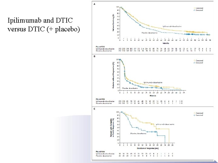 Ipilimumab and DTIC versus DTIC (+ placebo) 