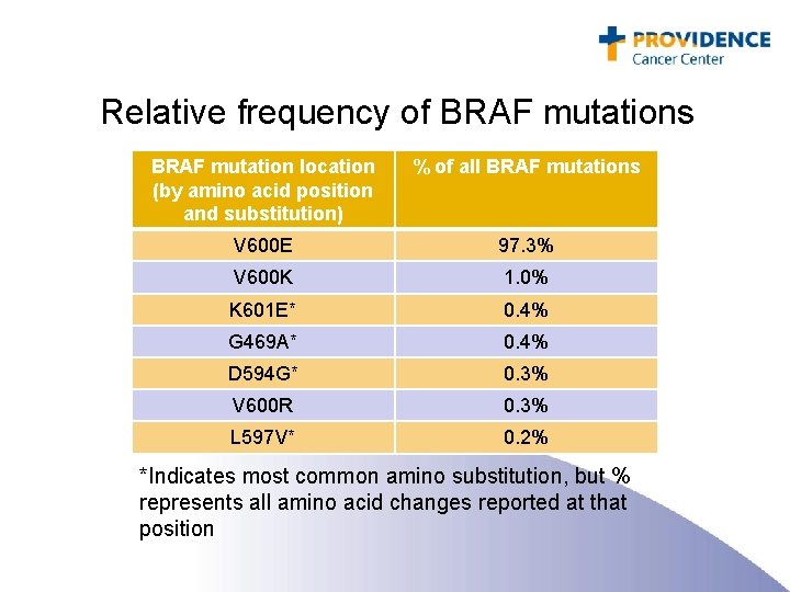 Relative frequency of BRAF mutations BRAF mutation location (by amino acid position and substitution)