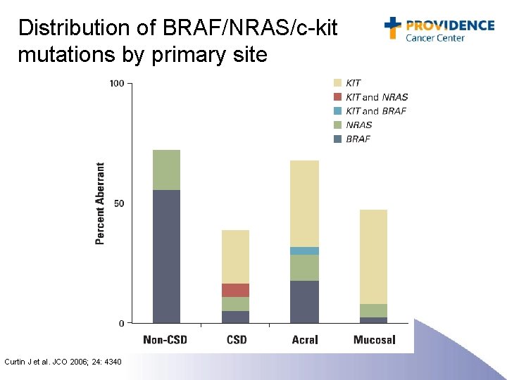 Distribution of BRAF/NRAS/c-kit mutations by primary site Curtin J et al. JCO 2006; 24: