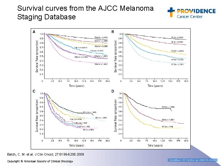 Survival curves from the AJCC Melanoma Staging Database Balch, C. M. et al. J