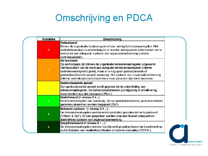 Omschrijving en PDCA 