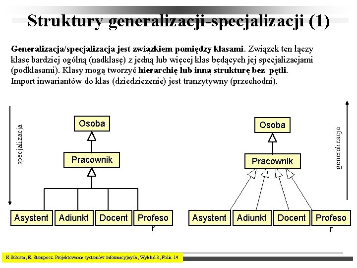 Struktury generalizacji-specjalizacji (1) Asystent Osoba Pracownik Adiunkt Docent Profeso r K. Subieta, E. Stemposz.