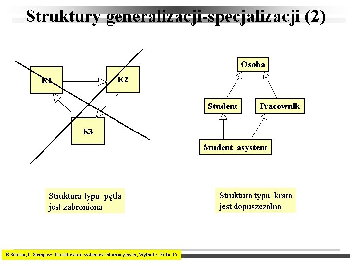 Struktury generalizacji-specjalizacji (2) Osoba K 2 K 1 Student Pracownik K 3 Student_asystent Struktura