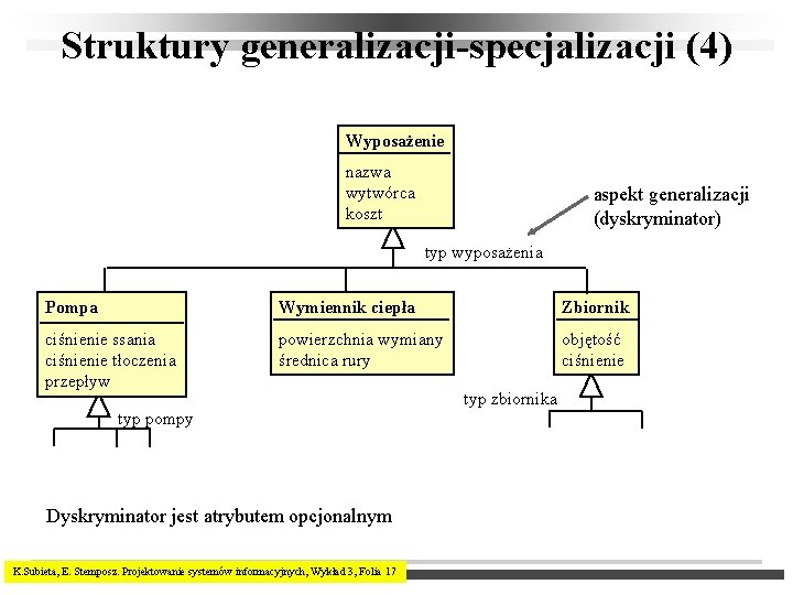 Struktury generalizacji-specjalizacji (4) Wyposażenie nazwa wytwórca koszt aspekt generalizacji (dyskryminator) typ wyposażenia Pompa Wymiennik