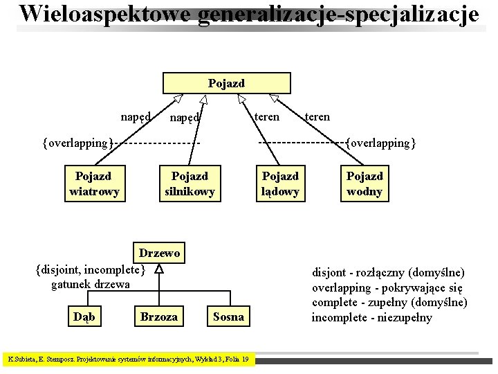 Wieloaspektowe generalizacje-specjalizacje Pojazd napęd teren napęd {overlapping} Pojazd wiatrowy {overlapping} Pojazd silnikowy Drzewo {disjoint,